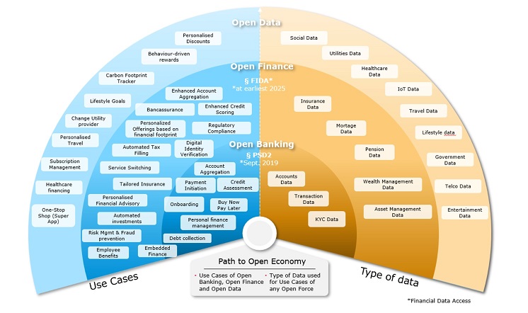 Diagram showing path to Open Economy via Open Banking, Open Finance, Open Data Source: Eraneos